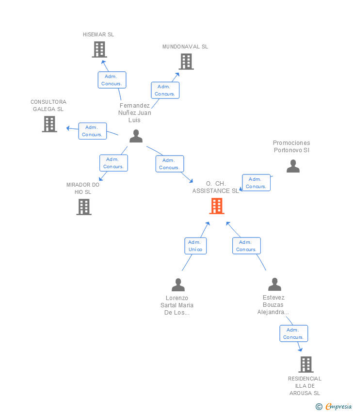 Vinculaciones societarias de O. CH. ASSISTANCE SL