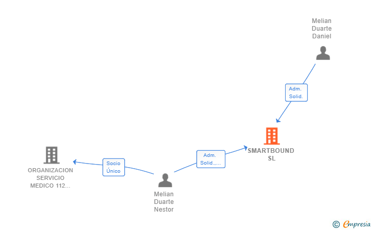 Vinculaciones societarias de SMARTBOUND SL