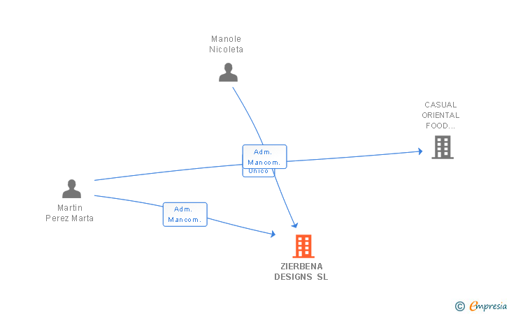 Vinculaciones societarias de ZIERBENA DESIGNS SL