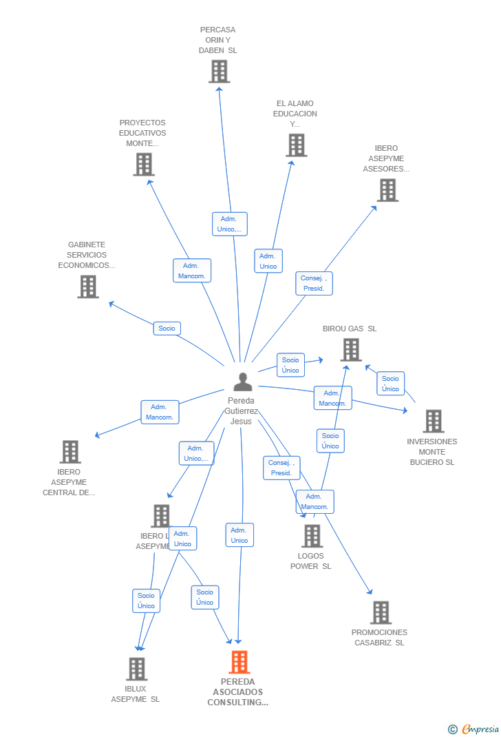 Vinculaciones societarias de PEREDA ASOCIADOS CONSULTING SL