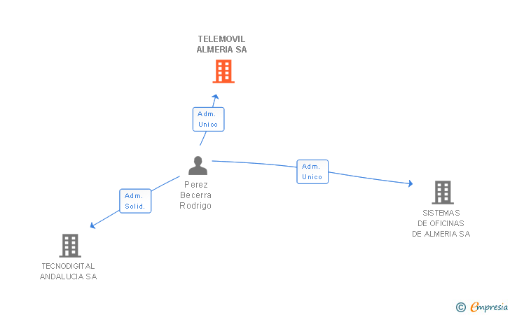 Vinculaciones societarias de TELEMOVIL ALMERIA SA