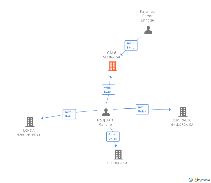 Vinculaciones societarias de CALA SERRA SA