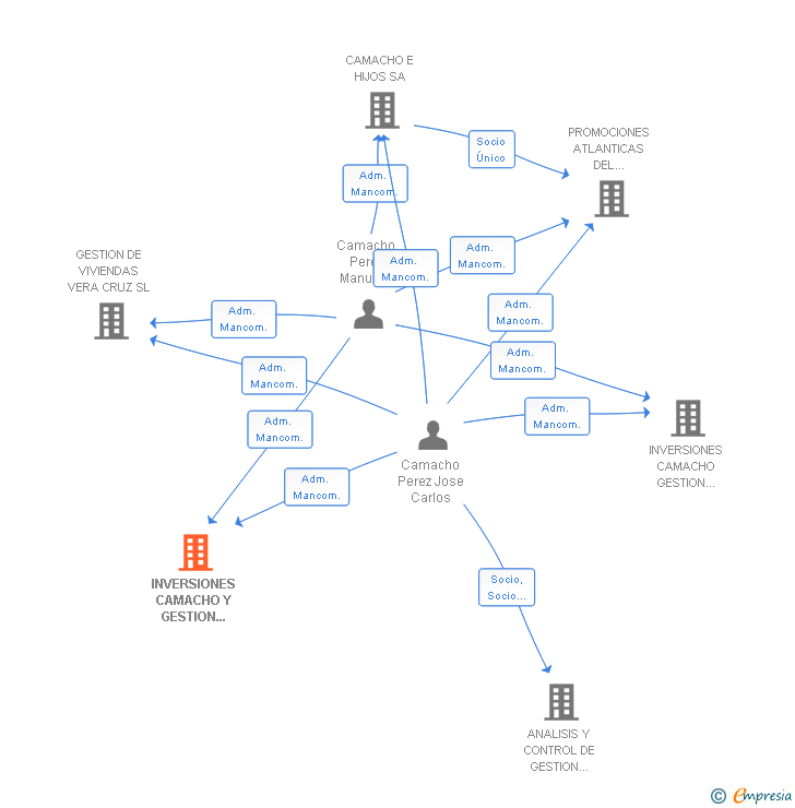 Vinculaciones societarias de INVERSIONES CAMACHO Y GESTION 2007 SL