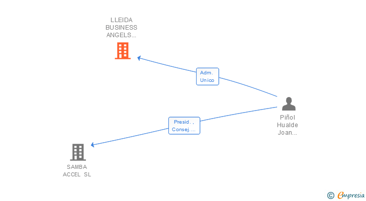 Vinculaciones societarias de LLEIDA BUSINESS ANGELS PARTNERS SL