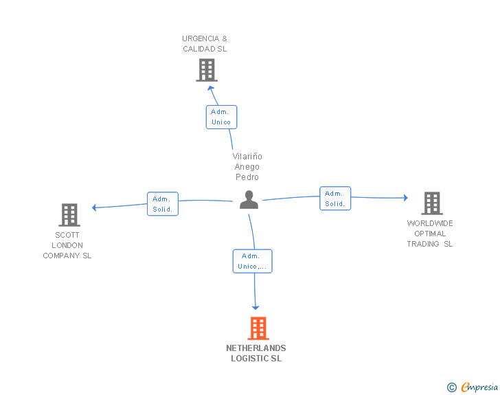 Vinculaciones societarias de NETHERLANDS LOGISTIC SL