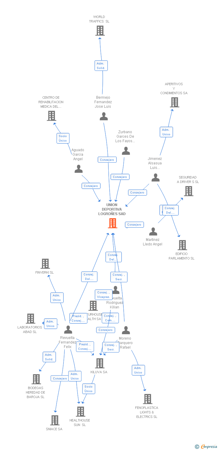 Vinculaciones societarias de UNION DEPORTIVA LOGROÑES SAD
