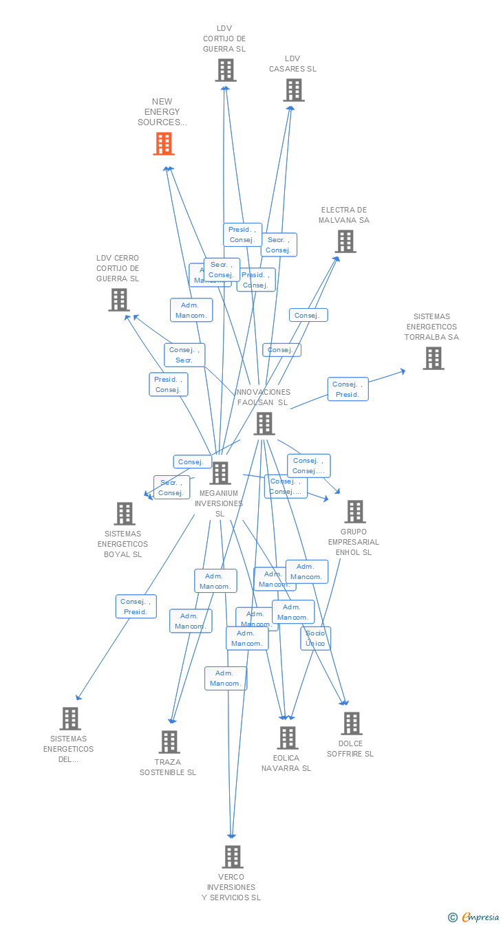 Vinculaciones societarias de NEW ENERGY SOURCES HOLDING SL
