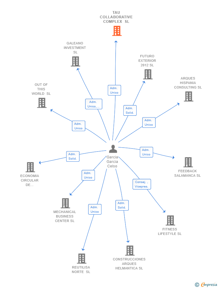 Vinculaciones societarias de IBERICA SOCIAL MEDIA SL