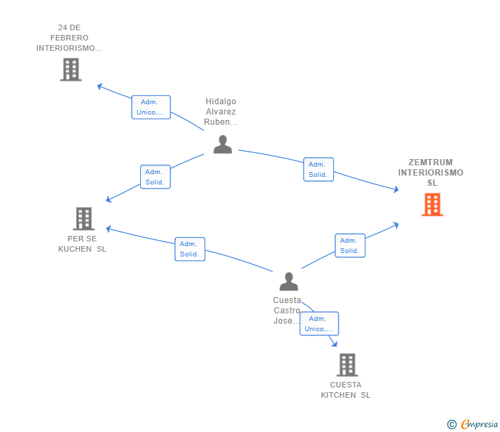 Vinculaciones societarias de ZEMTRUM INTERIORISMO SL