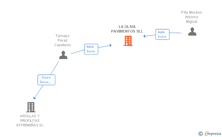 Vinculaciones societarias de LA OLIVA PAVIMENTOS SLL