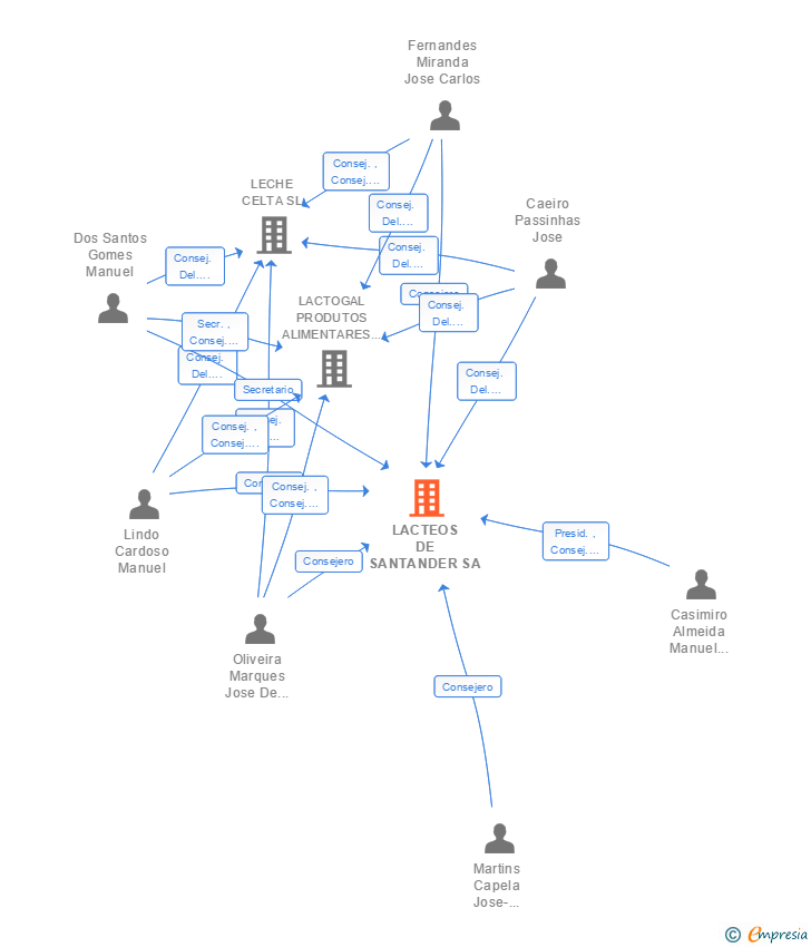 Vinculaciones societarias de LACTEOS DE SANTANDER SA