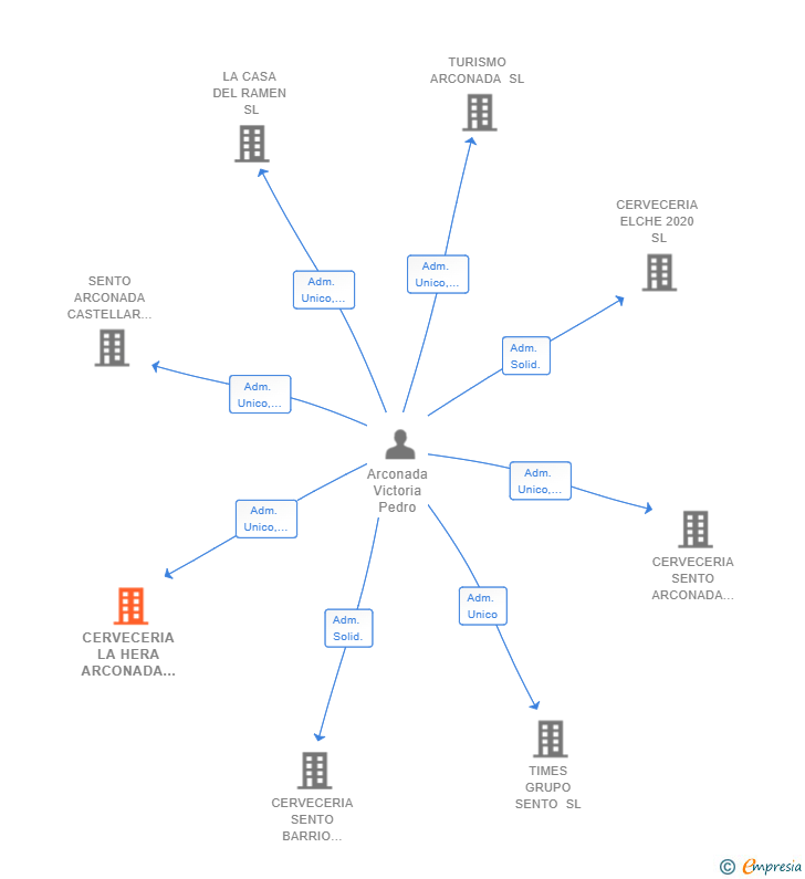 Vinculaciones societarias de CERVECERIA LA HERA ARCONADA SL