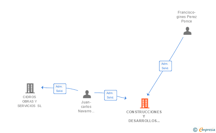 Vinculaciones societarias de CONSTRUCCIONES Y DESARROLLOS TUDMIR SL