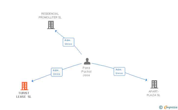 Vinculaciones societarias de TURIST LEASE SL