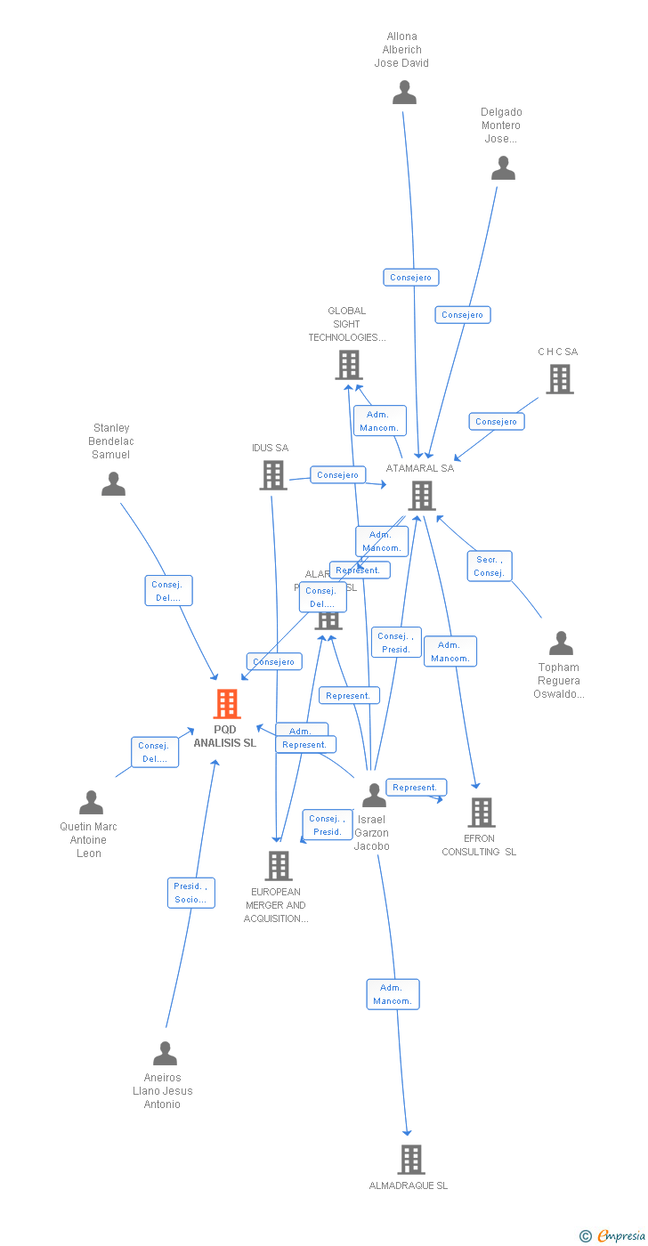 Vinculaciones societarias de BEDATASCIENCE SL