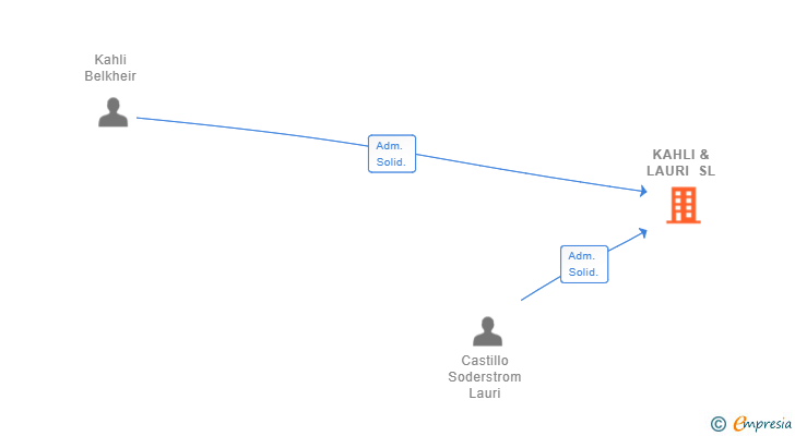 Vinculaciones societarias de KAHLI & LAURI SL