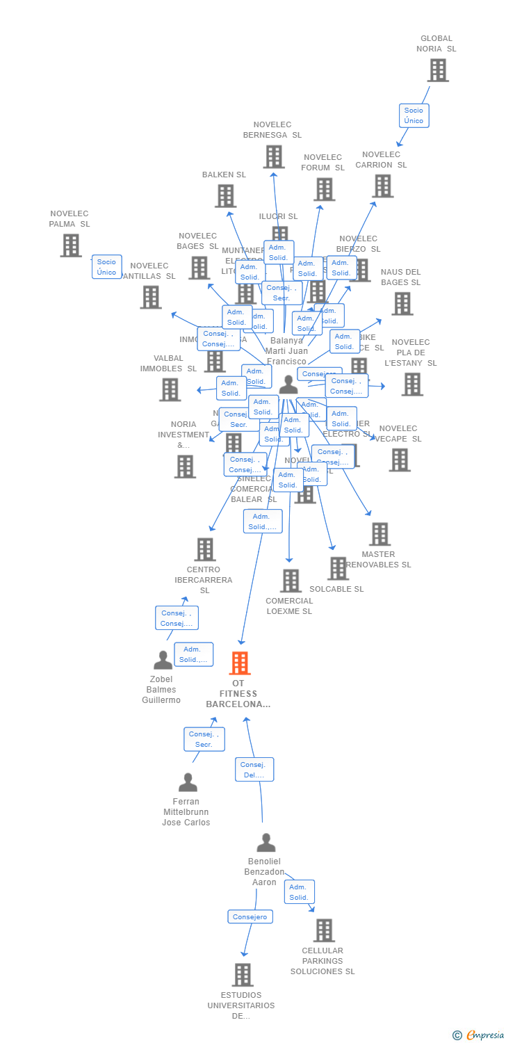 Vinculaciones societarias de OT FITNESS BARCELONA SL