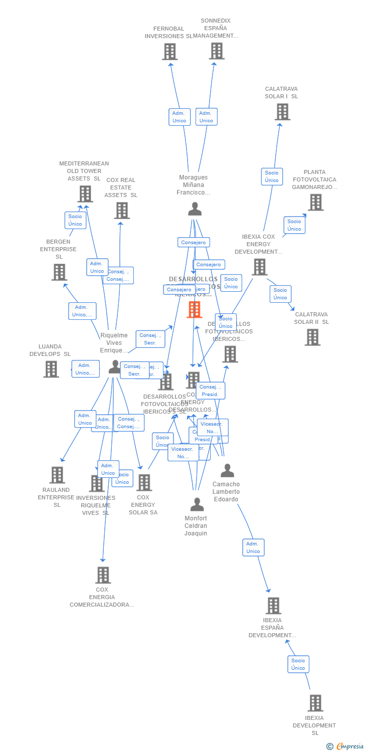 Vinculaciones societarias de DESARROLLOS FOTOVOLTAICOS IBERICOS 65 SL