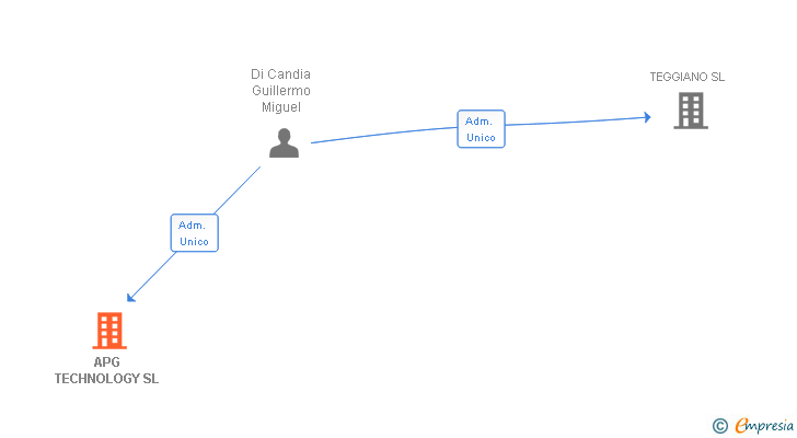 Vinculaciones societarias de APG TECHNOLOGY SL