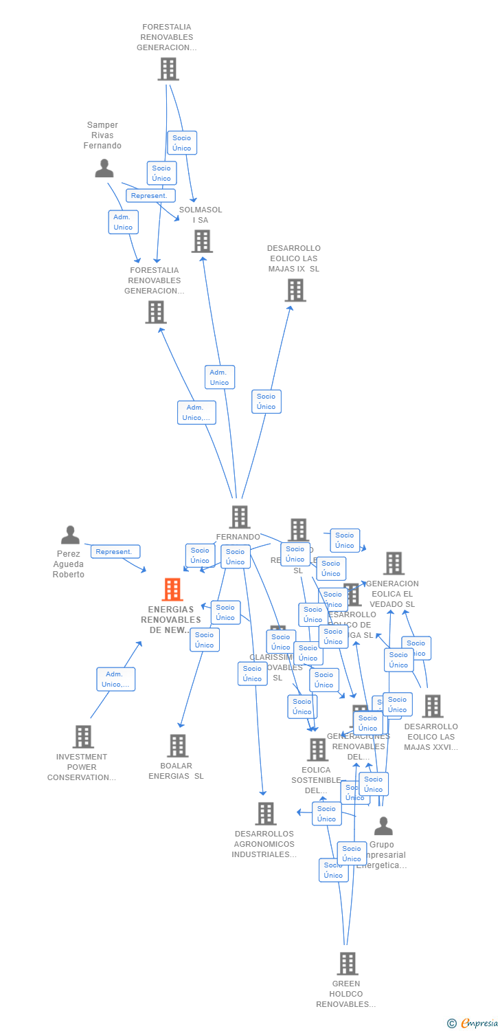 Vinculaciones societarias de ENERGIAS RENOVABLES DE NEW HORIZONS SL