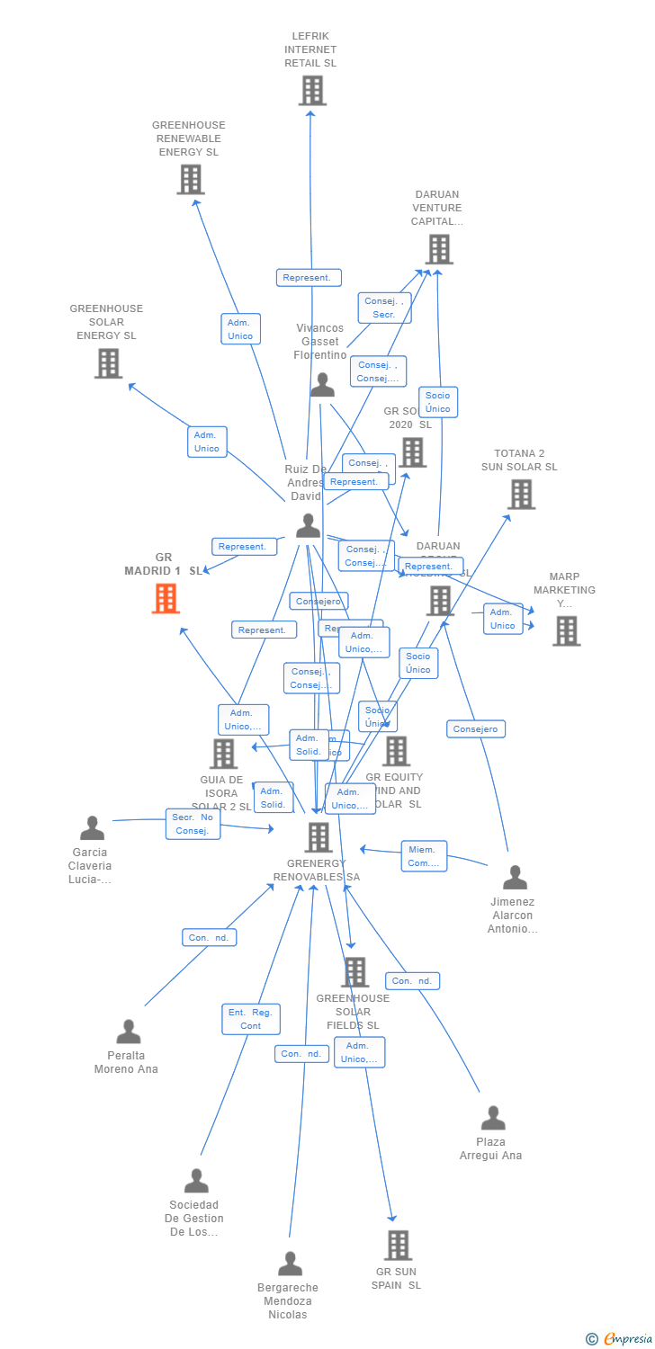 Vinculaciones societarias de GR MADRID 1 SL