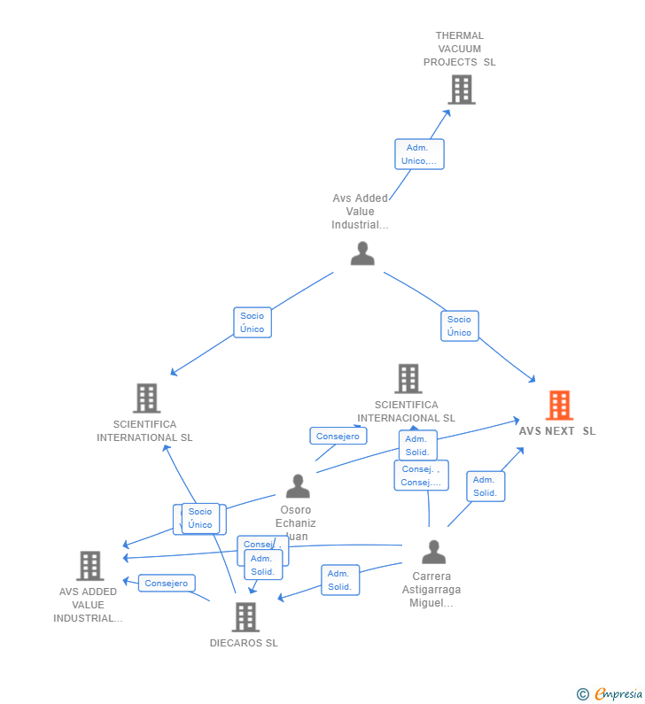 Vinculaciones societarias de AVS NEXT SL
