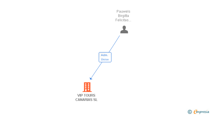 Vinculaciones societarias de VIP TOURS CANARIAS SL