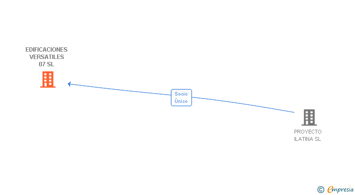 Vinculaciones societarias de EDIFICACIONES VERSATILES 07 SL