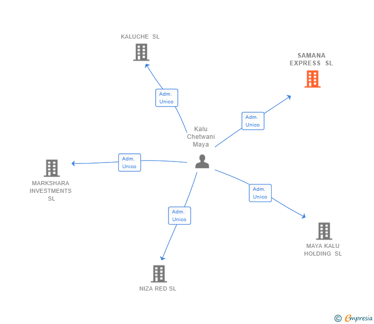 Vinculaciones societarias de SAMANA EXPRESS SL