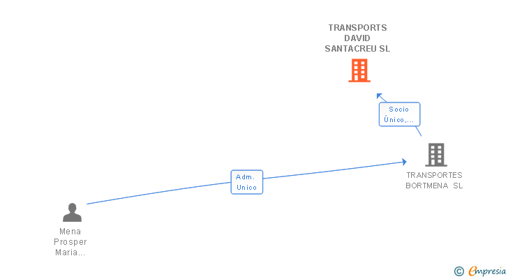 Vinculaciones societarias de TRANSPORTS DAVID SANTACREU SL