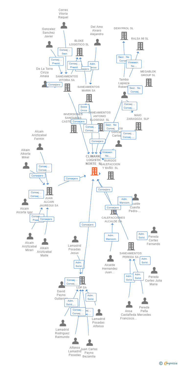 Vinculaciones societarias de CLIMARKT LOGISTIC NORTE SL