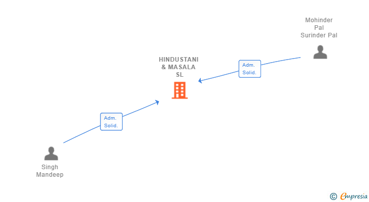 Vinculaciones societarias de HINDUSTANI & MASALA SL