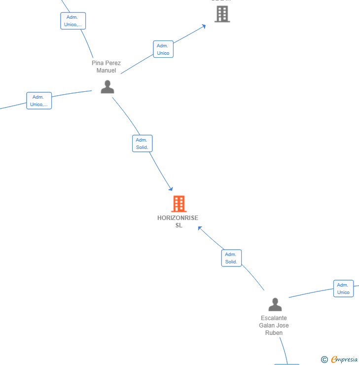 Vinculaciones societarias de HORIZONRISE SL