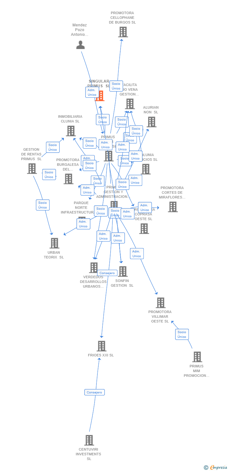 Vinculaciones societarias de SINGULAR PRIMUS SL