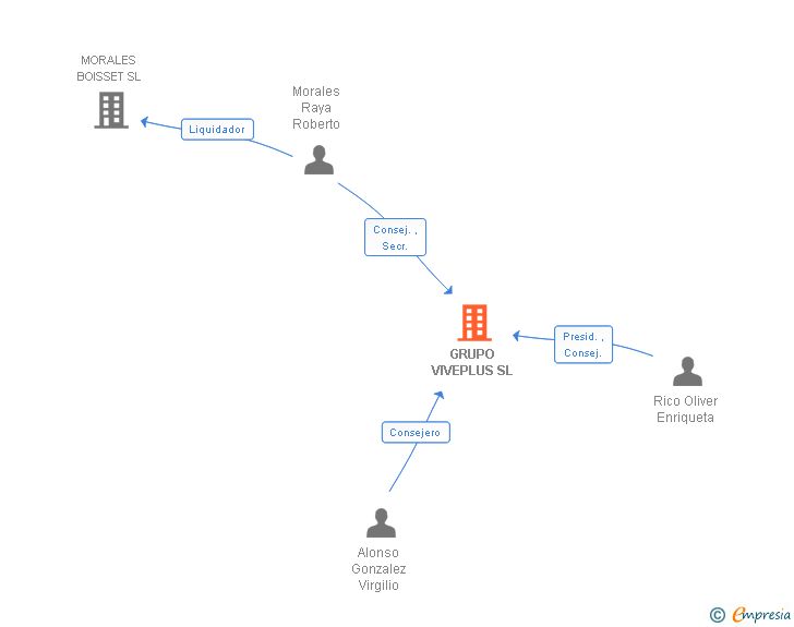 Vinculaciones societarias de GRUPO VIVEPLUS SL