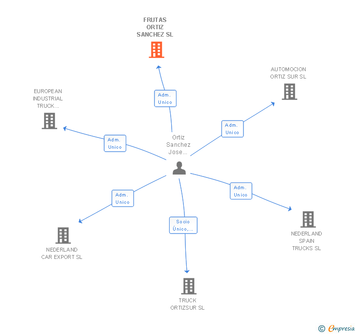 Vinculaciones societarias de FRUTAS ORTIZ SANCHEZ SL