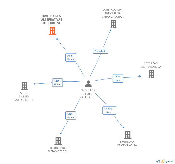 Vinculaciones societarias de INVERSIONES ALTERNATIVAS BECERRIL SL
