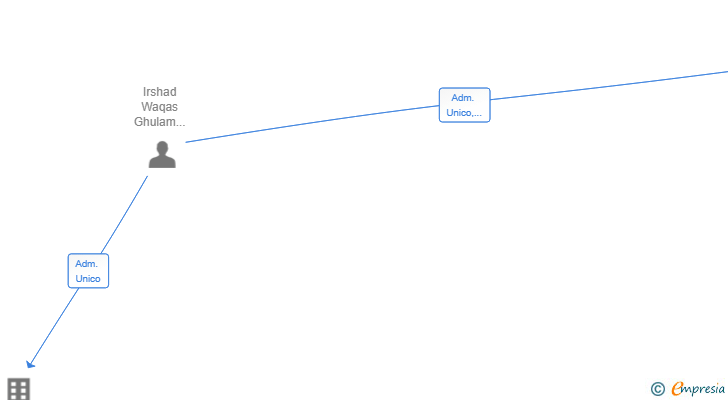 Vinculaciones societarias de STAR-PAK SUPERMERCADO 786 SL