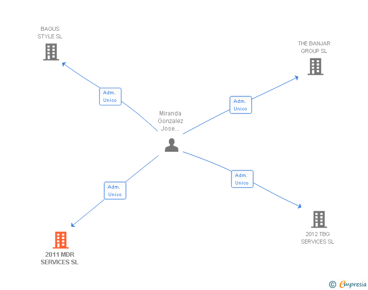 Vinculaciones societarias de 2011 MDR SERVICES SL