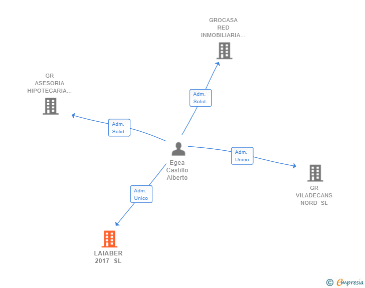 Vinculaciones societarias de LAIABER 2017 SL