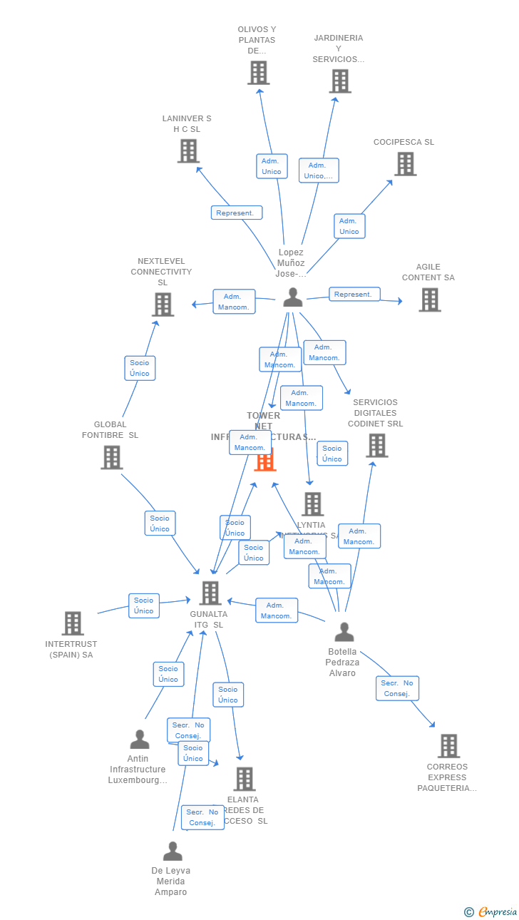 Vinculaciones societarias de TOWER NET INFRAESTRUCTURAS SL (EXTINGUIDA)