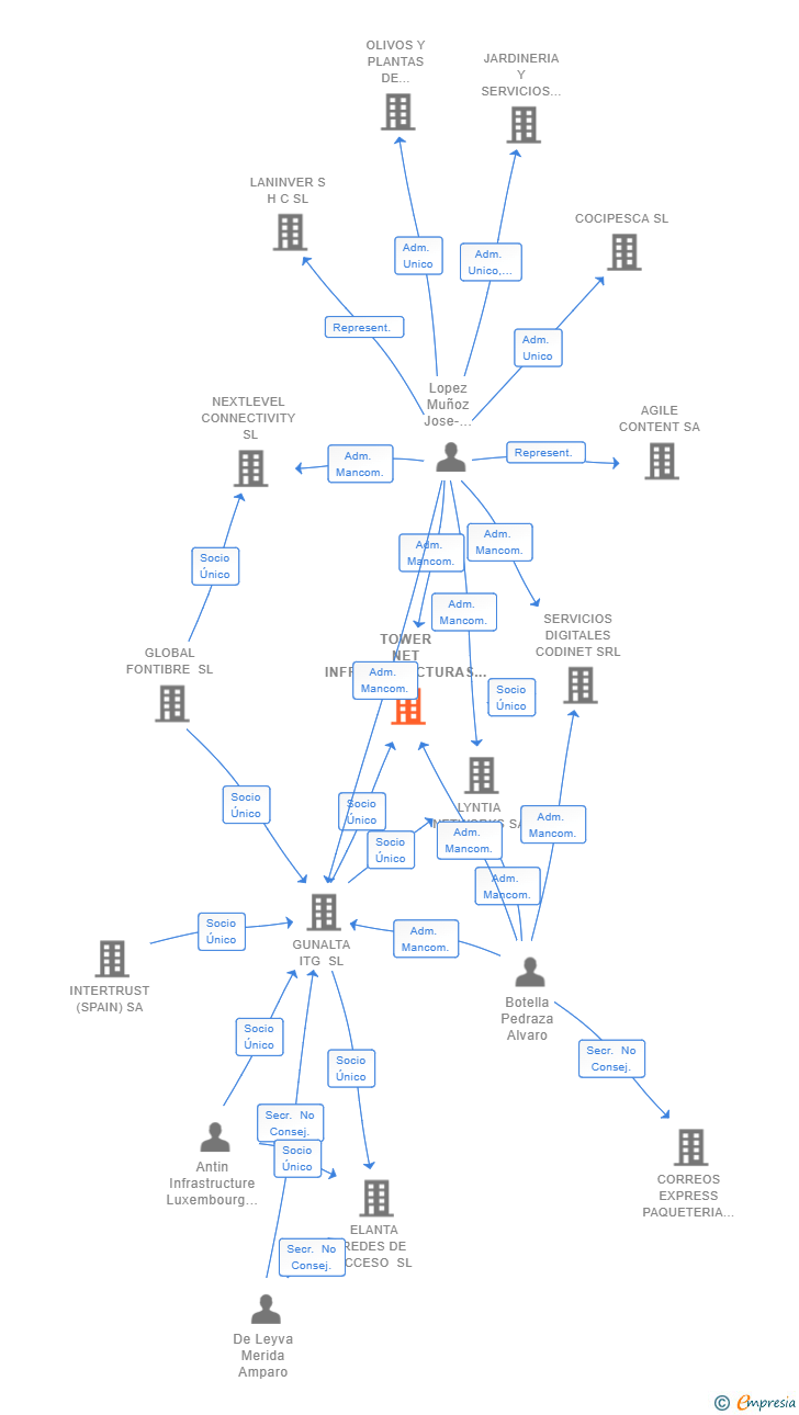 Vinculaciones societarias de TOWER NET INFRAESTRUCTURAS SL