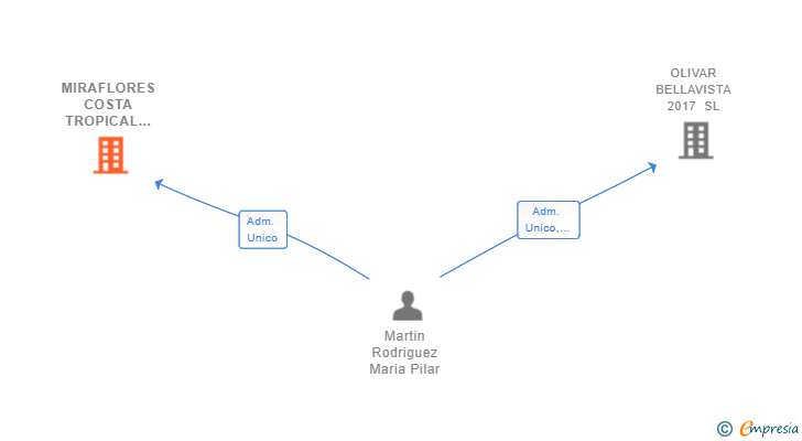 Vinculaciones societarias de MIRAFLORES COSTA TROPICAL SL