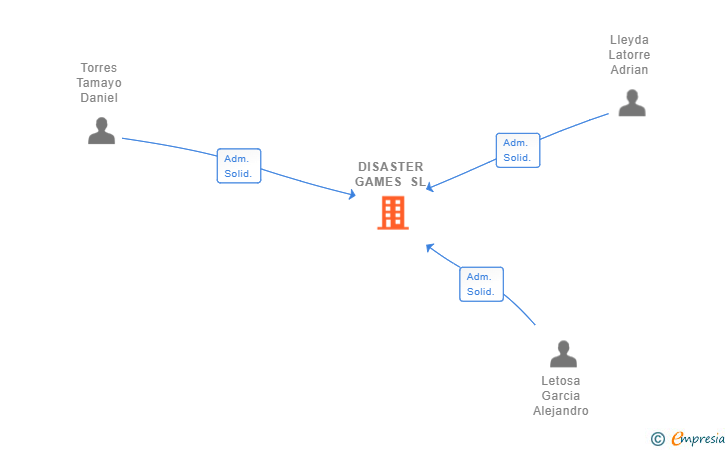 Vinculaciones societarias de DISASTER GAMES SL