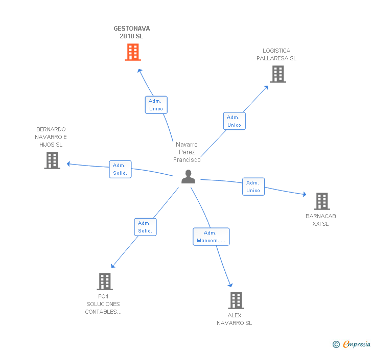 Vinculaciones societarias de GESTONAVA 2010 SL