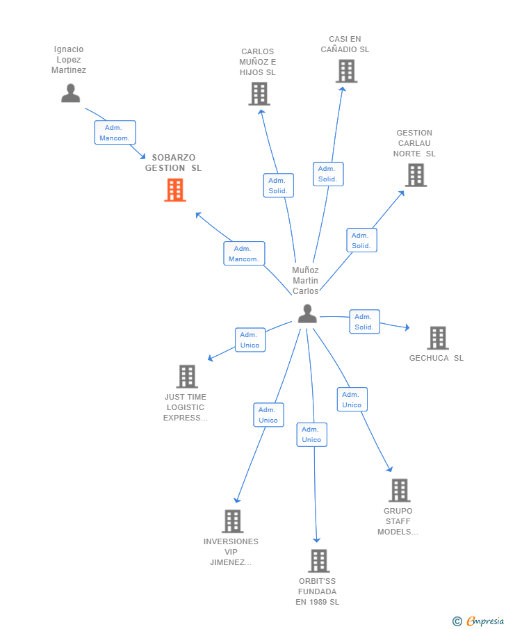 Vinculaciones societarias de SOBARZO GESTION SL