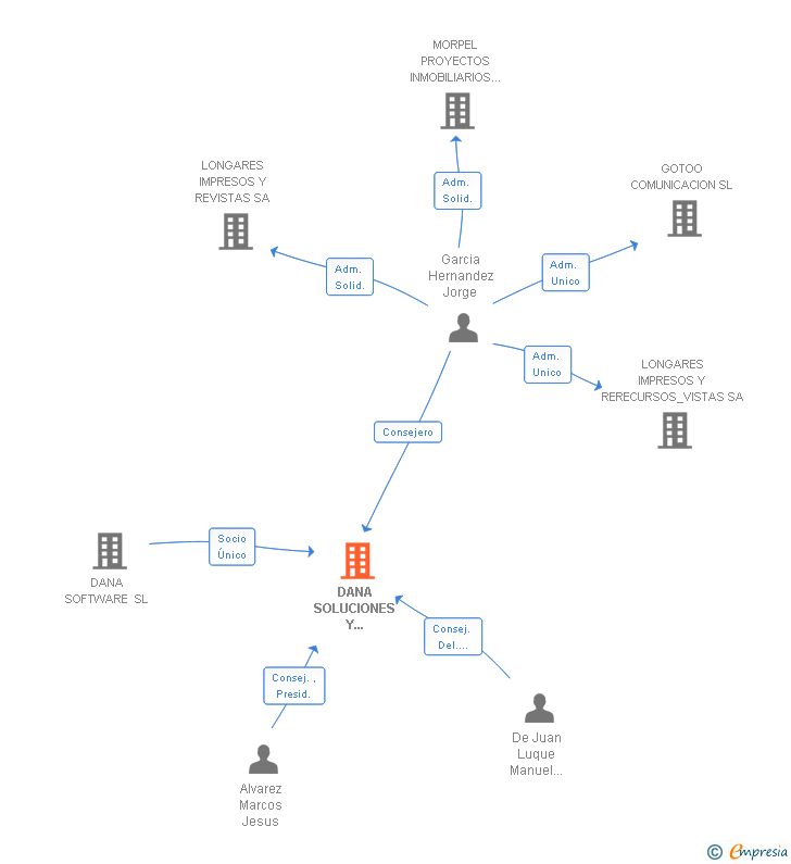 Vinculaciones societarias de DANA SOLUCIONES Y CONSULTORIA DE MEDIOS SL