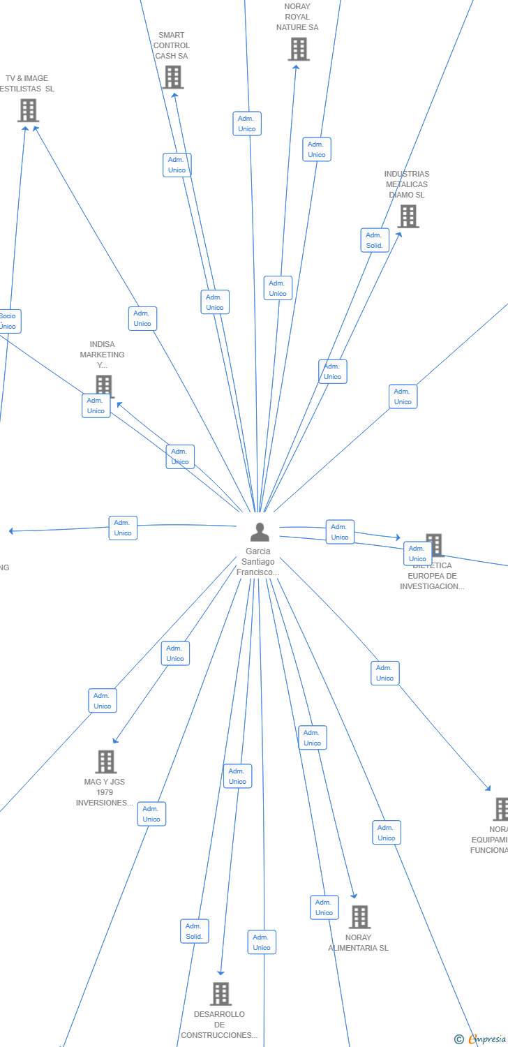 Vinculaciones societarias de NORAY DE IA Y SERVICIOS INFORMATICOS Y ELECTRONICOS SL