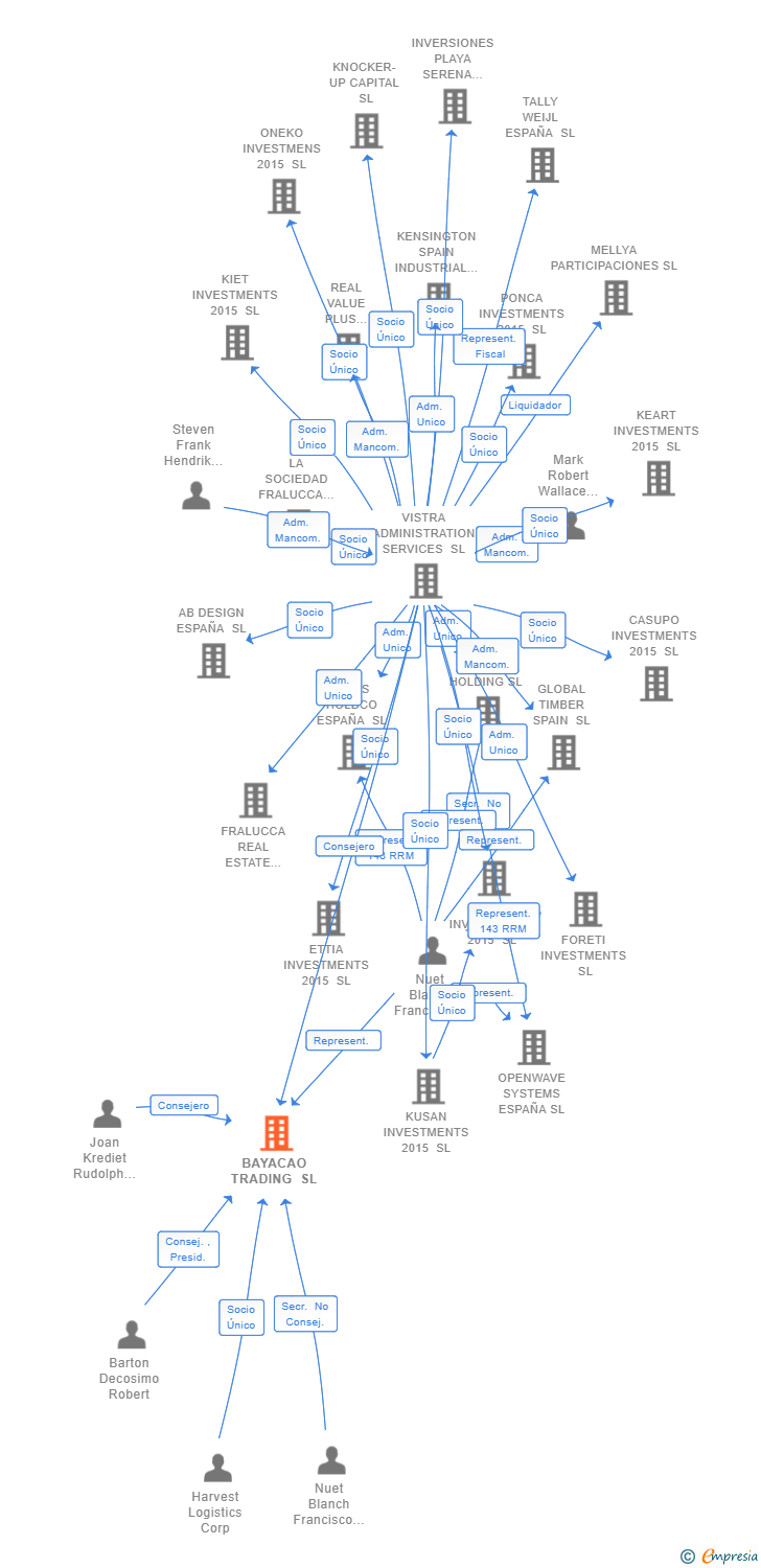 Vinculaciones societarias de BAYACAO TRADING SL