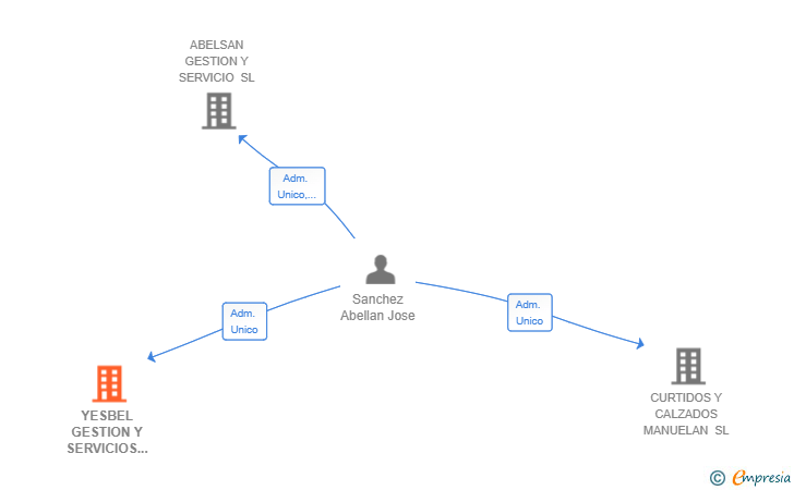 Vinculaciones societarias de YESBEL GESTION Y SERVICIOS INTEGRALES SL